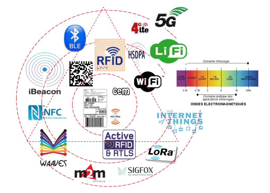 Technologies