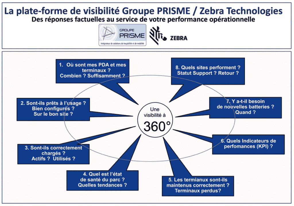 Plate-forme Groupe Prisme Zebra Technologies