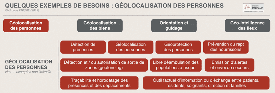 Géolocalisation des personnes