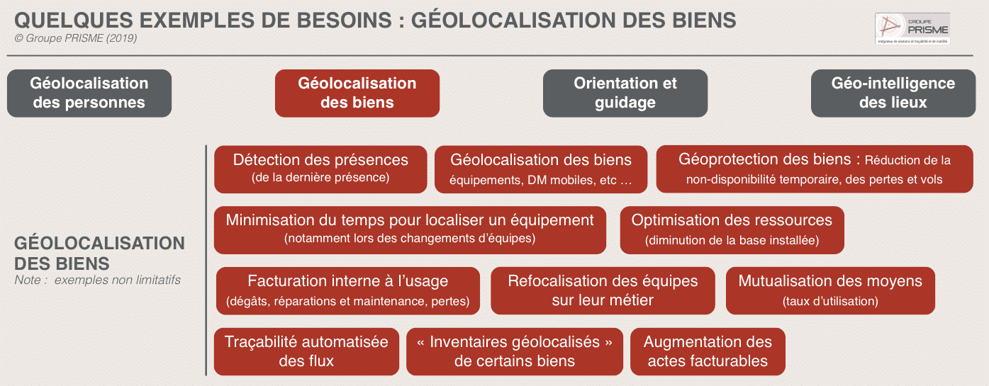 Géolocalisation des biens